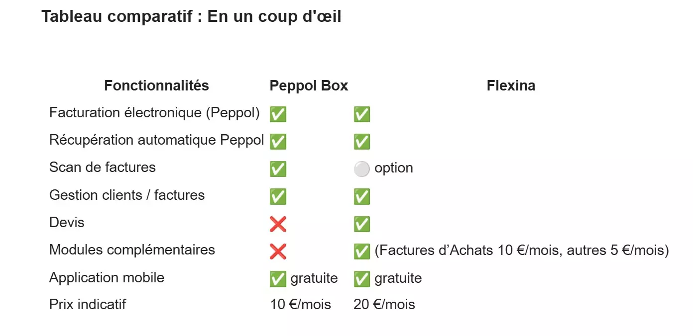 Tableau comparatif des fonctionnalités de Peppol Box et de Flexina